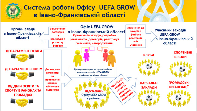 Відбувся вебінар пілотного проєкту UEFA GROW Participation в Україні