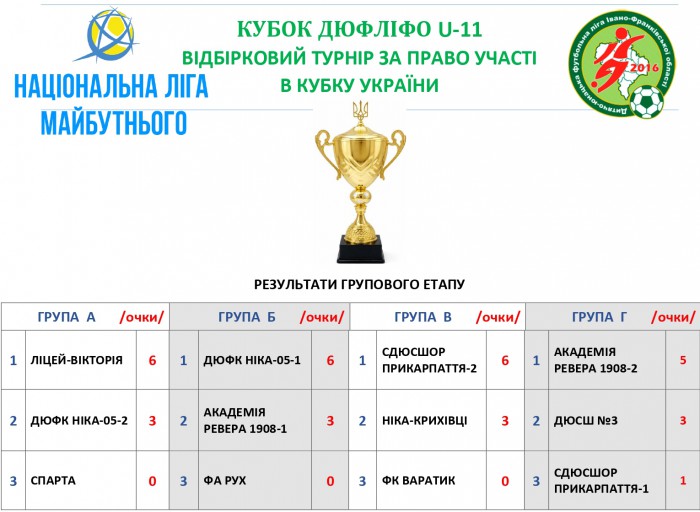 КУБОК ДЮФЛІФО U-11